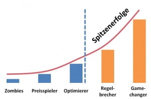 Grafik Evolution der Unternehmen