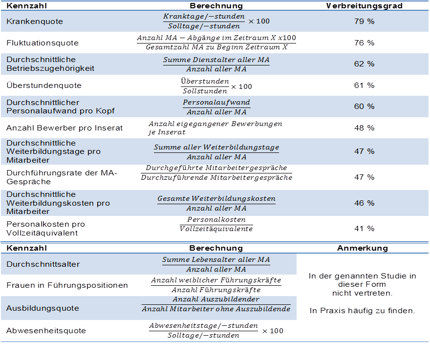 Häufige Kennzahlen aus der Personalarbeit 