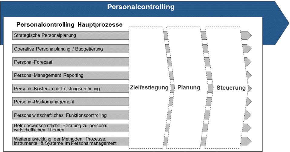 Personalcontrolling Hauptprozesse 