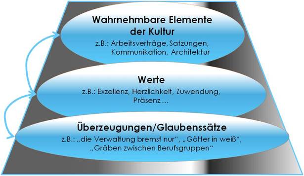 Unternehmenskultur nach E. Schein