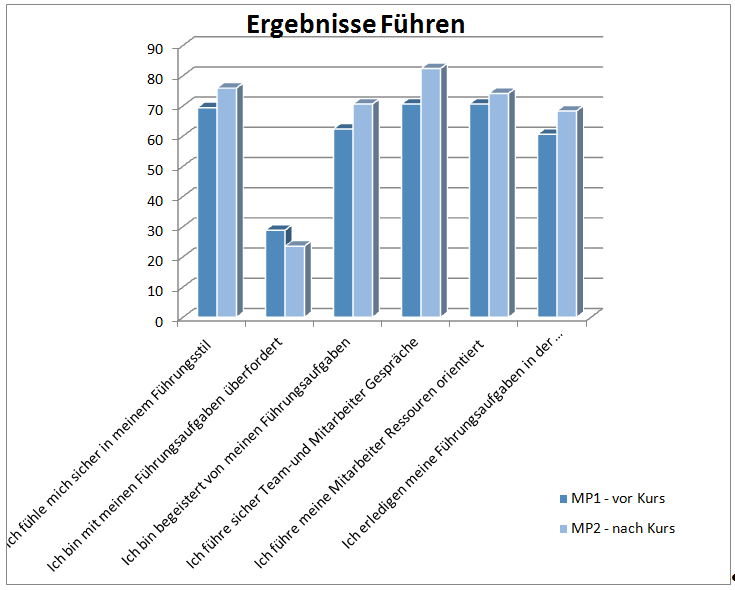 Langhold_Führung_Fragen