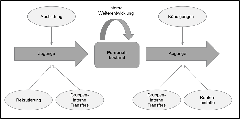 Strategische Personalplanung