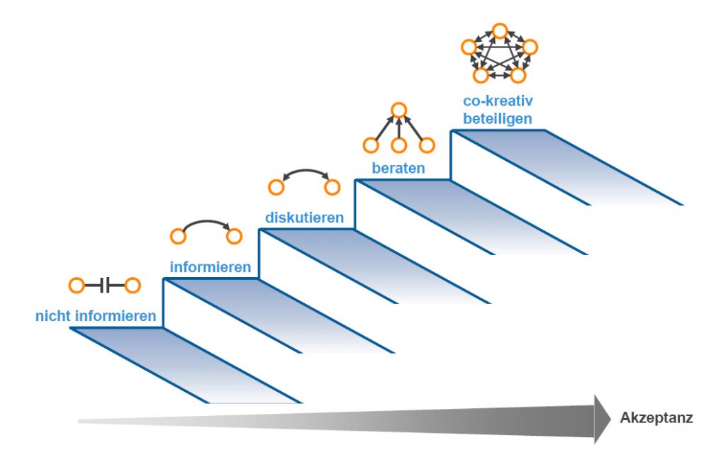 Change-Kompetenzen_Grafik-Stufen_zur_Akzeptanz