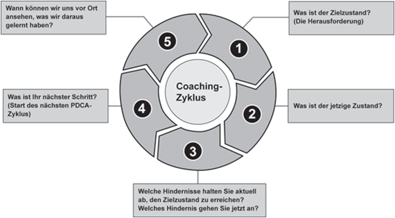 Der Kata-Coaching Zyklus 