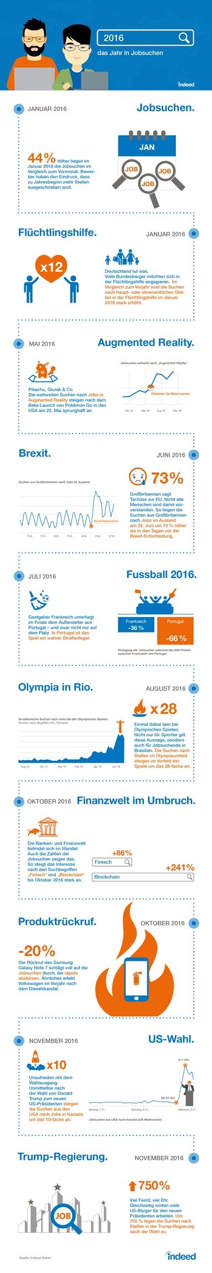 das-jahr-2016-in-jobsuchen-wie-wahlen-sport-und-neue-technologien-die-suchanfragen-beeinflussen