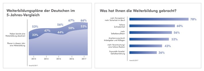 forsa-studie-karriere-booster-weiterbildung-mit-grafik