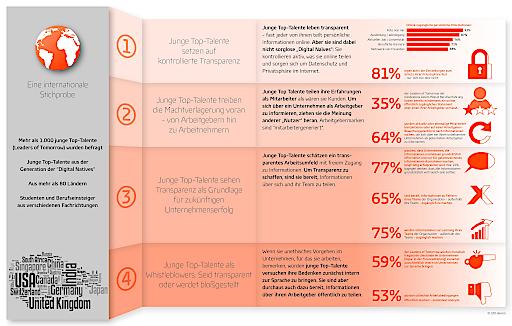 Digitale Top-Talente: Mssen Unternehmen heute vllig transparent sein?