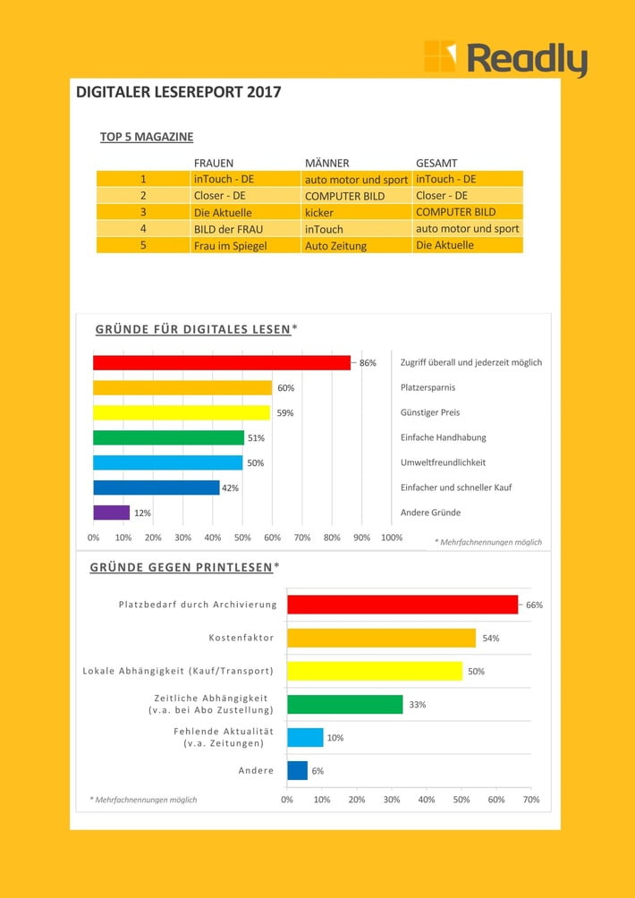 digitaler-leser-2017-alles-immer-lesen-koennen-readly-studie-mit-ueber-4-000-teilnehmern