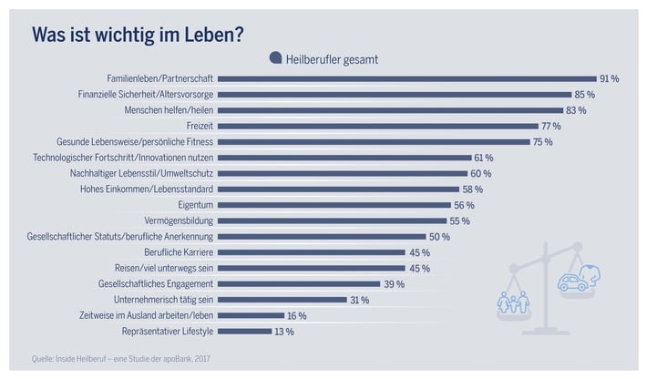 apobank-befragt-heilberufler-familienleben-mit-abstand-wichtiger-als-berufliche-karriere