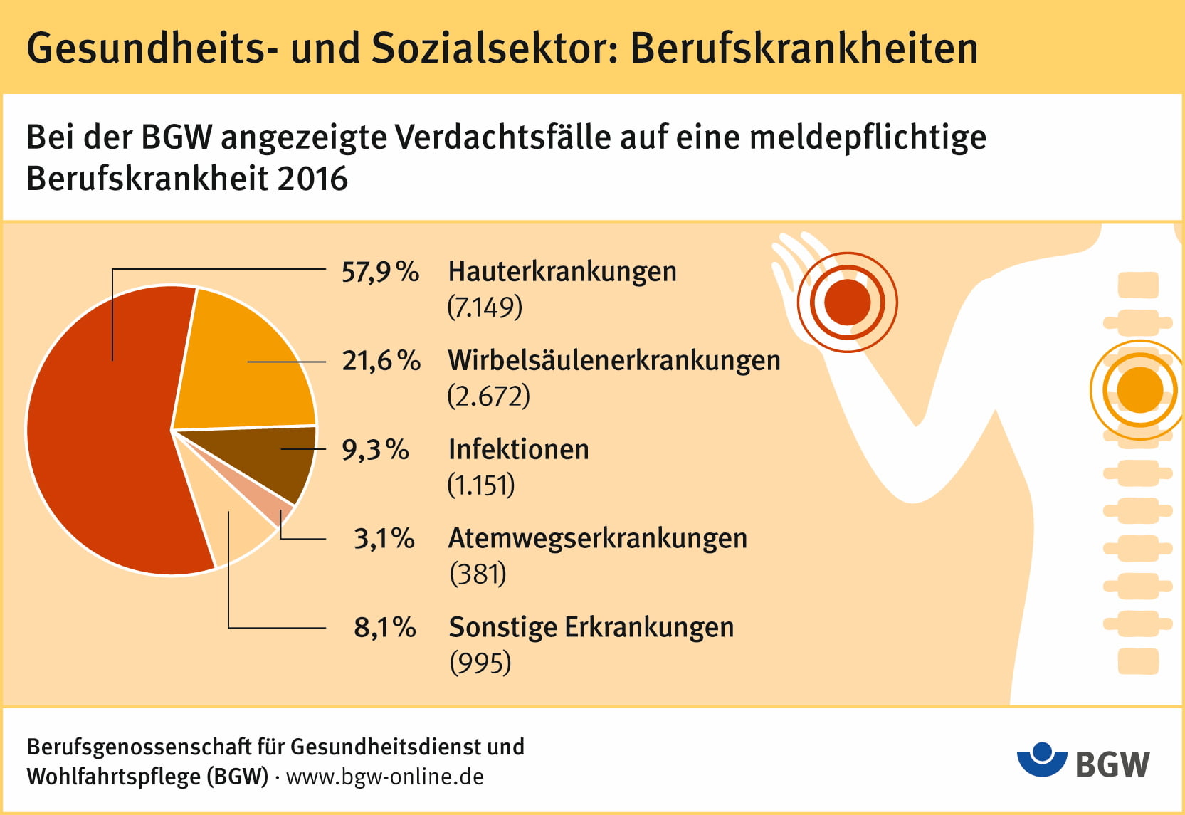 Gesundheits- und Sozialberufe: Tückische Gefahren für Haut und Rücken