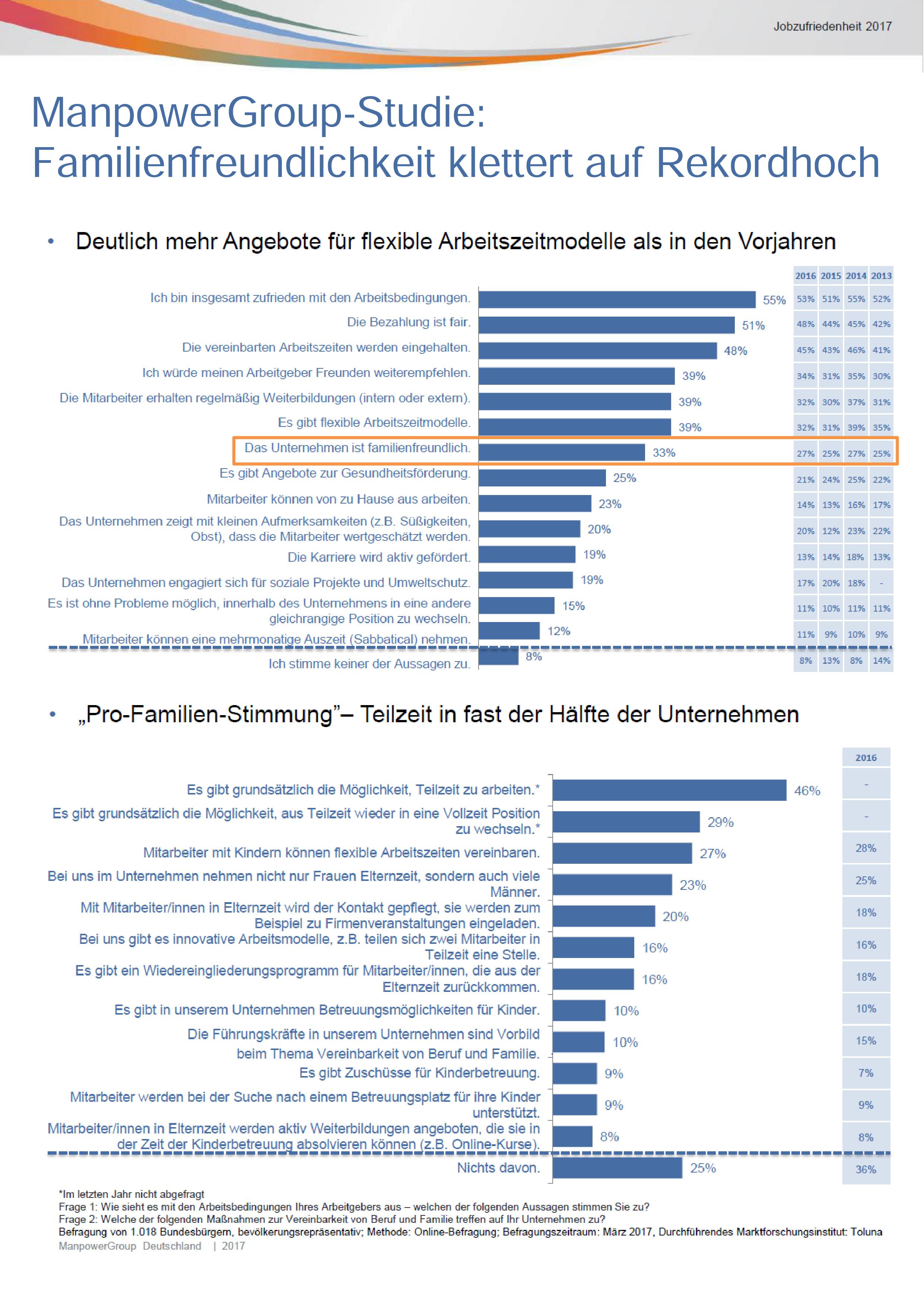 Unternehmensstudie: Familienfreundlichkeit klettert auf Rekordhoch / "Pro-Familien-Stimmung" entwickelt sich in vielen Firmen / 39 Prozent der Arbeitgeber bieten flexible Arbeitszeitmodelle