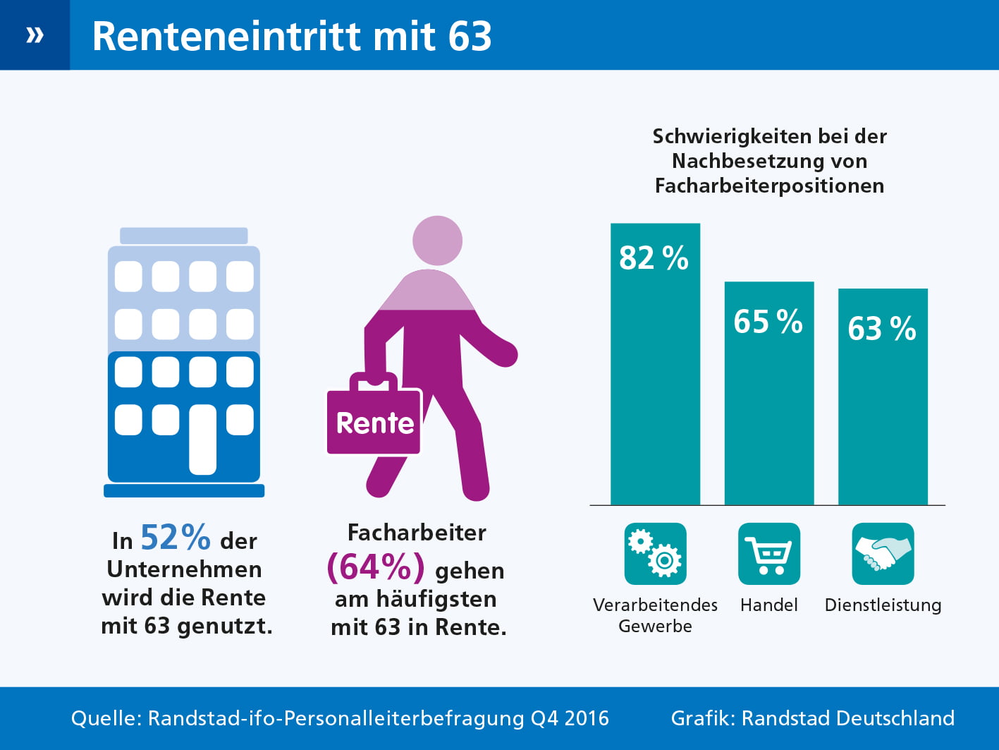 Rente mit 63 ist der Renner - und verstärkt Fachkräftemangel