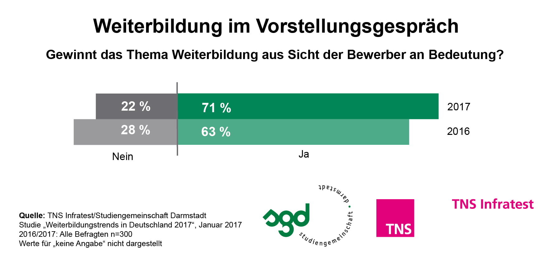 Weiterbildung als Motor für Arbeitgeberimage