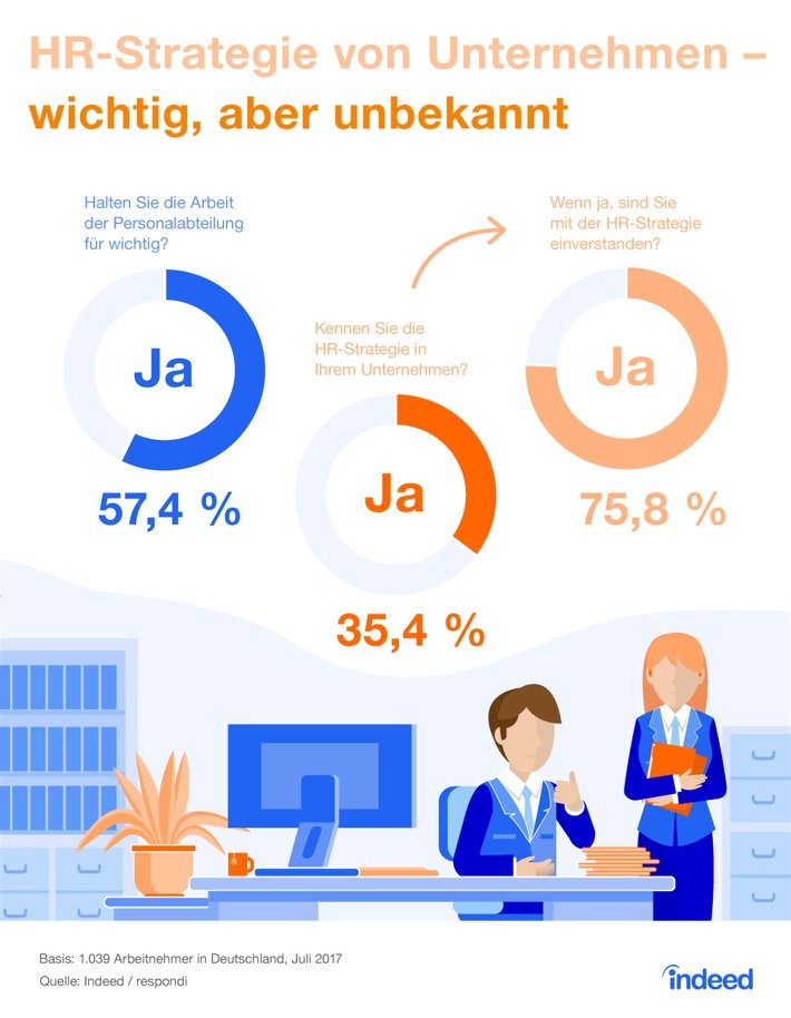 indeed-job-studie-mitarbeiter-finden-personalarbeit-wichtig-kennen-die-strategie-dahinter-aber-kaum