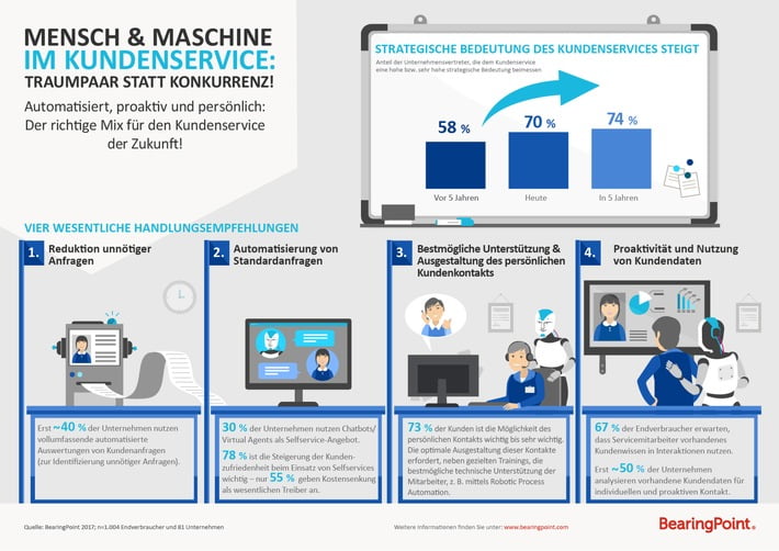 mensch-maschine-der-richtige-mix-macht-s-bearingpoint-studie-kollege-roboter-bringt-den-kundenservic