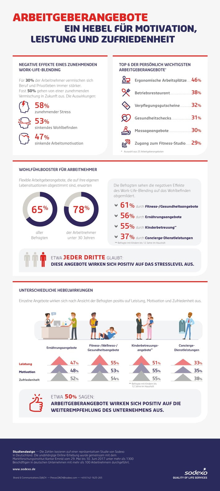 sodexo-arbeitsplatz-studie-service-angebote-koennen-die-mitarbeitermotivation-deutlich-steigern