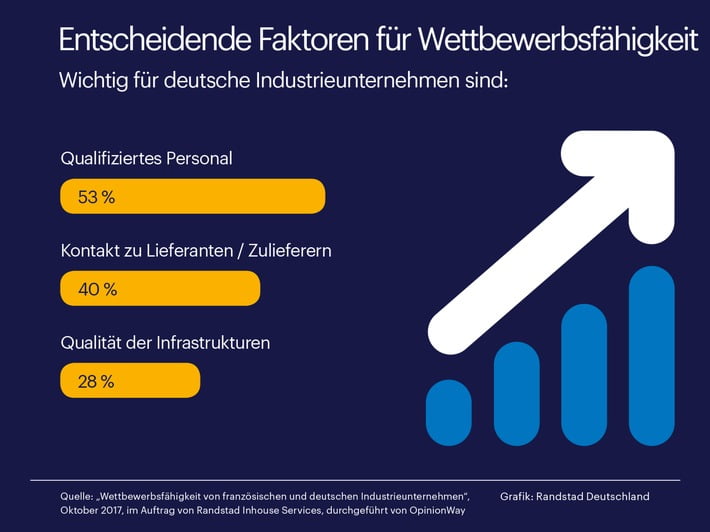 deutsche-industrie-in-europa-spitze-dank-qualifizierter-mitarbeiter-randstad-studie-zu-wettbewerbsfa