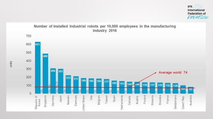 roboterdichte-steigt-weltweit-auf-neuen-rekord-international-federation-of-robotics