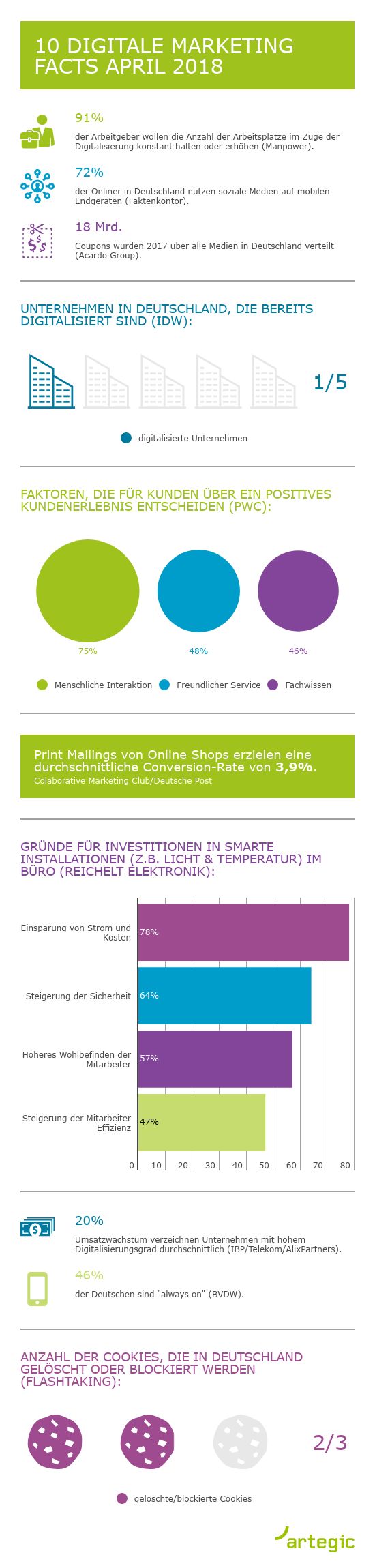 Infografik: 10 digitale Marketing KPI April 2018