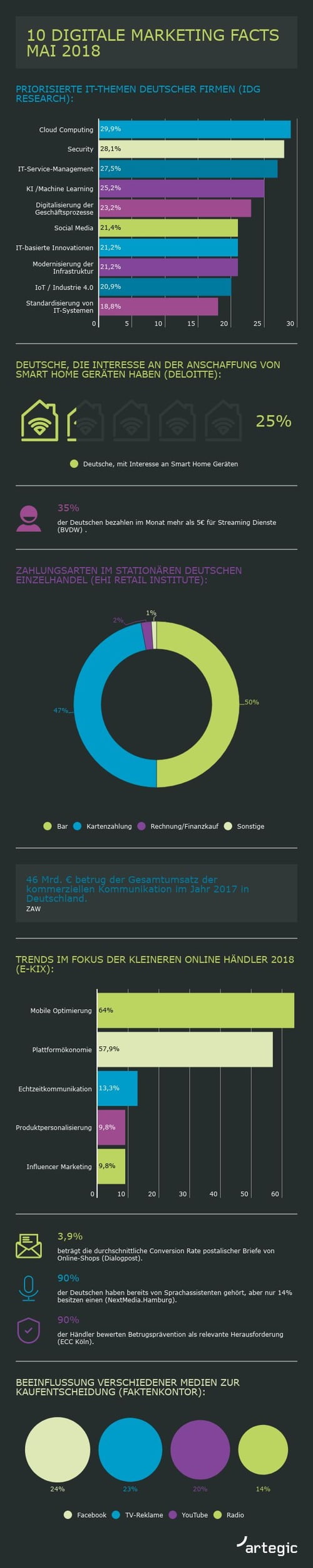 Infografik: 10 digitale Marketing Facts Mai 2018