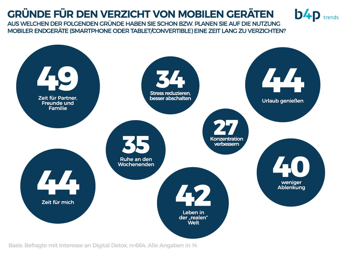 b4p-Trendstudie zu "Digital Detox": Wie die Deutschen abschalten