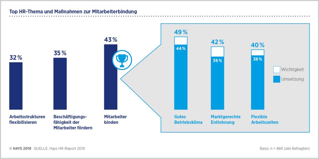 Das Top-HR-Thema und Maßnahmen zur Mitarbeiterbindung. Quellenangabe: "obs/Hays AG"