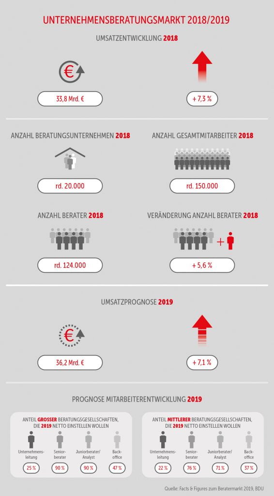 Unternehmensberatungsmarkt 2018/2019