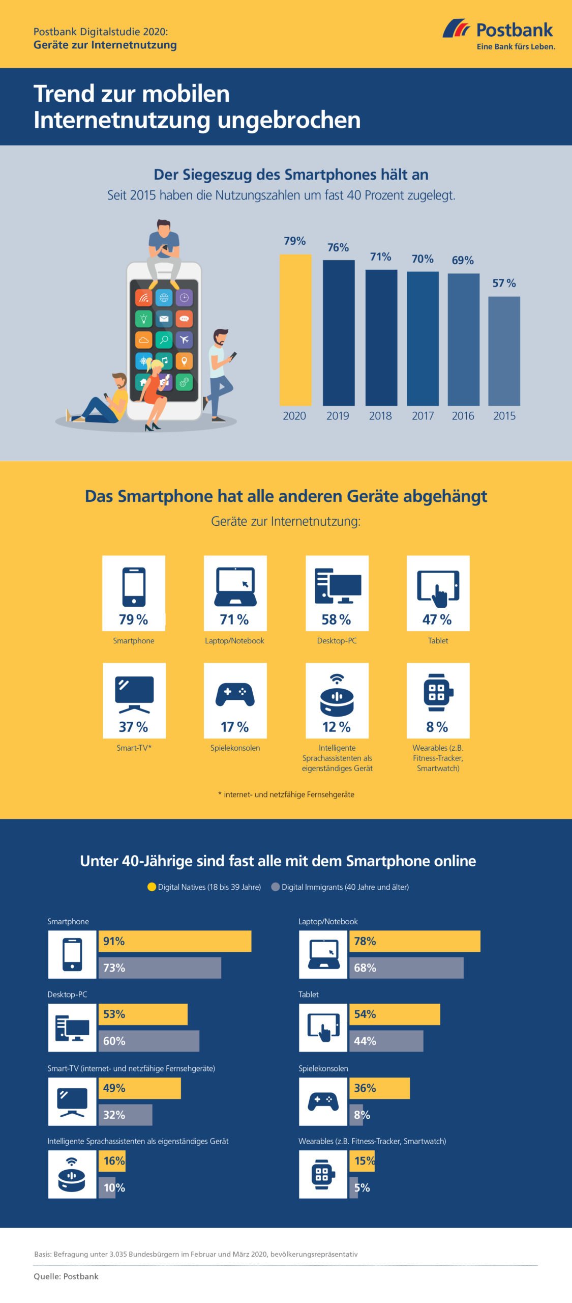 Postbank Digitalstudie 2020