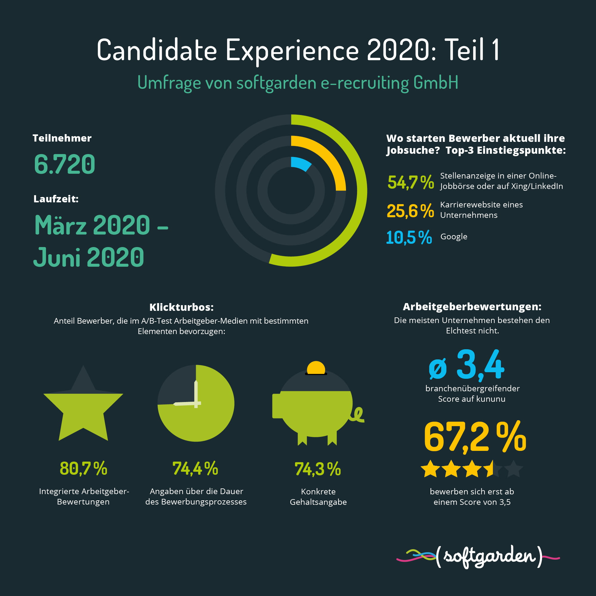 Candidate Experience 2020