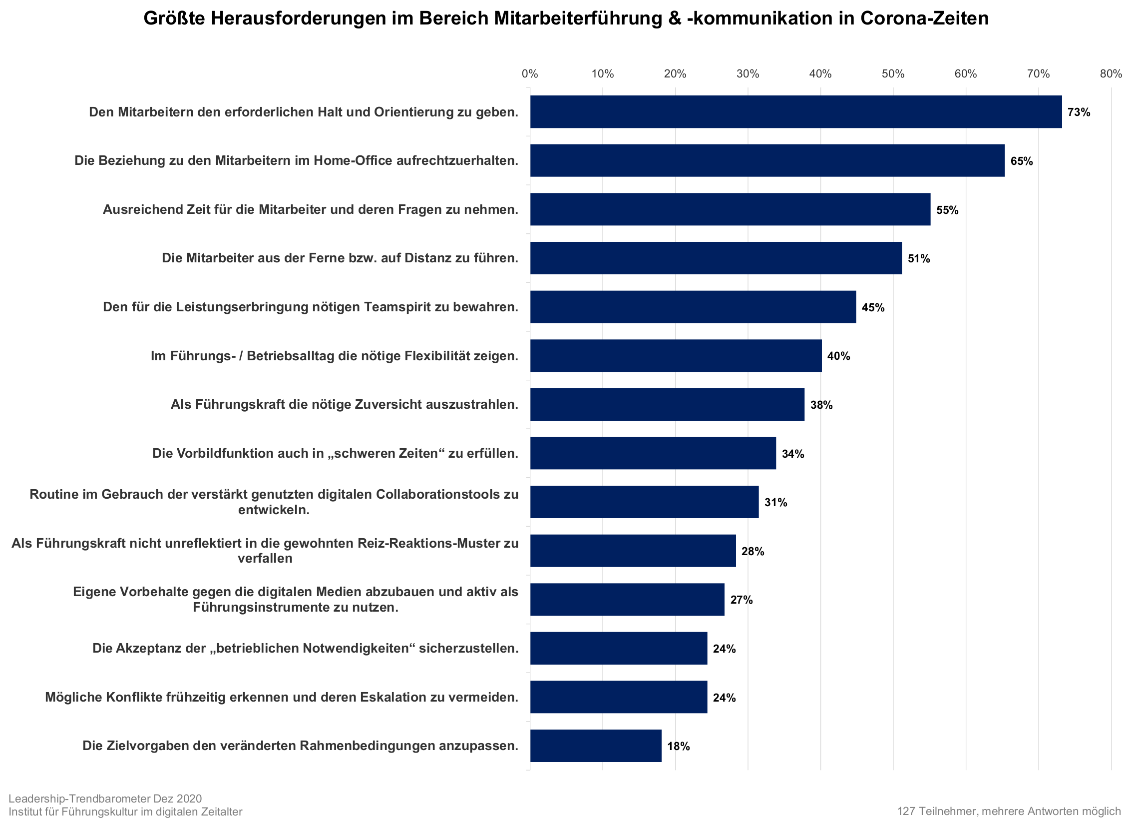 Mel_Trendbarometer-Führung-Corona-Grafik1