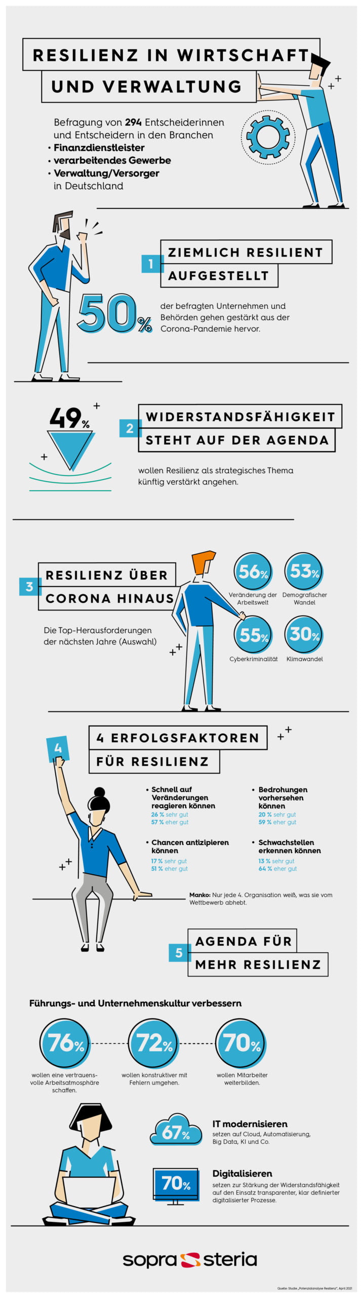 Resilienz-Studie: Unternehmen reagieren oft nur auf Krisen